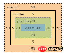 在CSS中Box Model盒模型中的边距图文详解