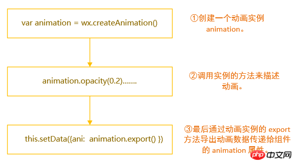 微信动画如何实现？微信动画的执行步骤汇总