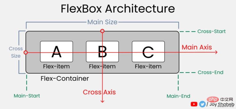 通过14张有趣生动的图片来了解 flexbox 的用法（值得收藏）