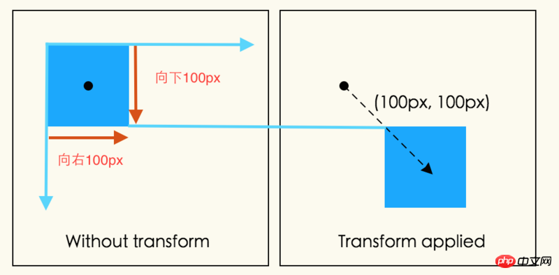 CSS3中transform变换模型渲染的解析