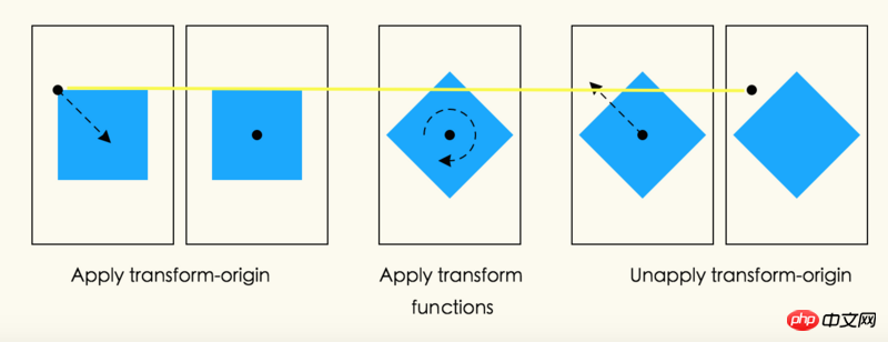 CSS3中transform变换模型渲染的解析