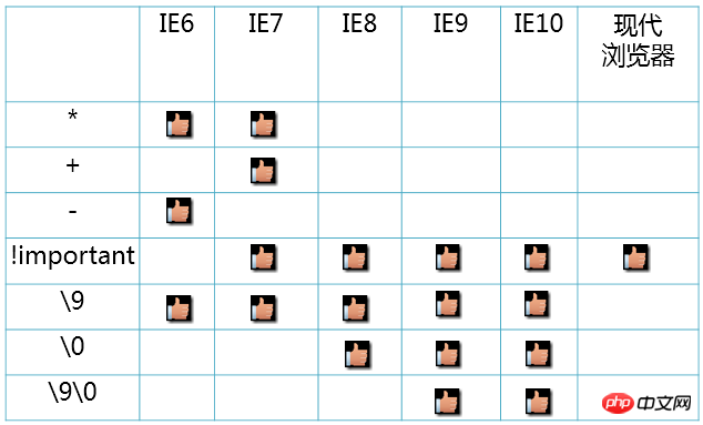 CSS3的浏览器兼容问题