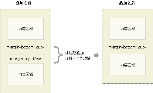 CSS外边距(margin)重叠及防止方法