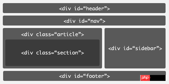 CSS与HTML使用误区