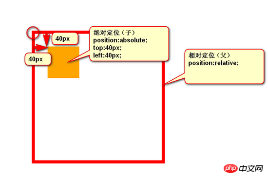 CSS的定位属性详解