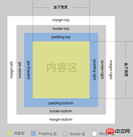 CSS重要属性之 margin 属性知识大合集介绍
