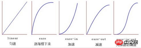 CSS3中的Transition过度与Animation动画属性的使用介绍