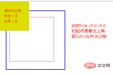css怎么进行定位