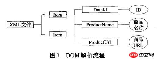 详解Android实现XML解析技术（图）
