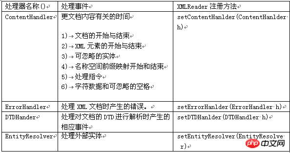 详解Android实现XML解析技术（图）