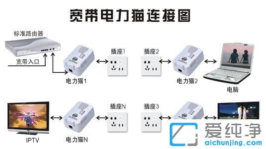 XP纯净版下路由器有信号没网络