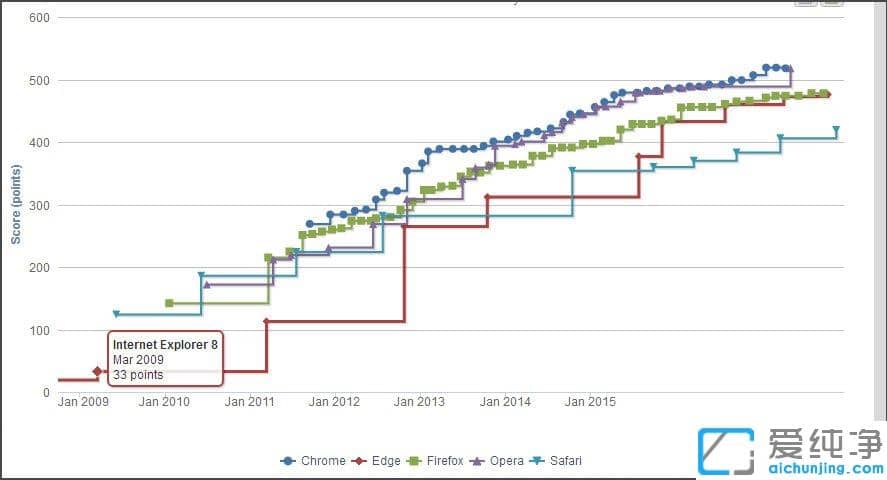 Win10纯净版网页左下角提示已完毕但网页上有错误怎么办