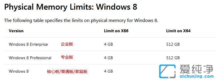 电脑8g内存装什么系统