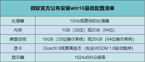 win10系统有怎样的配置要求