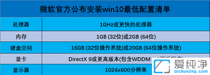 win10系统对电脑的最低配置要求