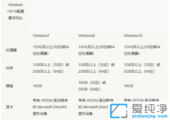 分析win7和win10系统哪个占用c盘空间大