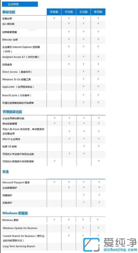 win10具体版本是哪些?详细比较win10各版本不同