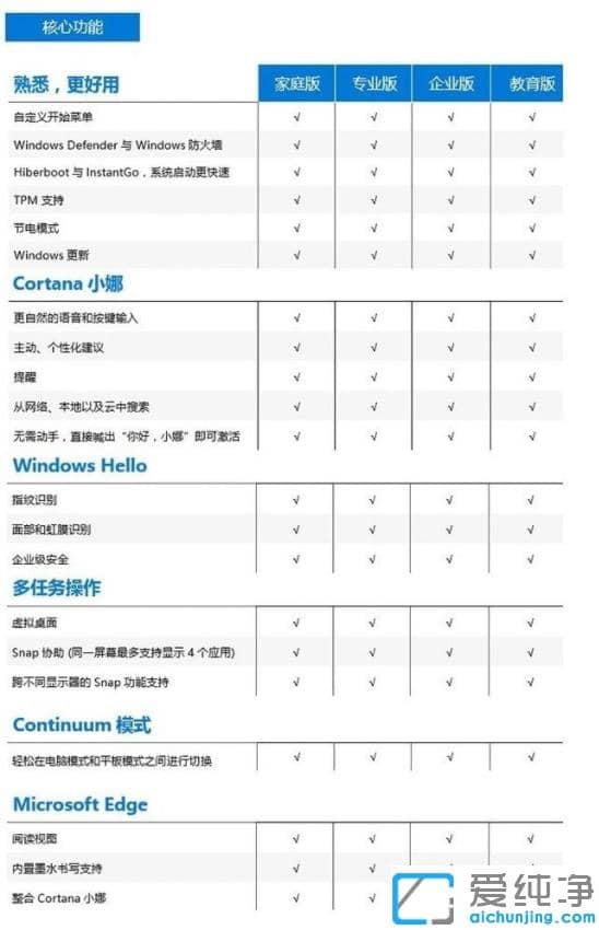 win10具体版本是哪些?详细比较win10各版本不同