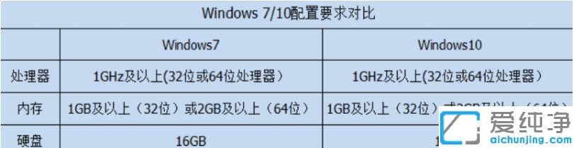 纯净版系统win7和win10全面对比哪个好用