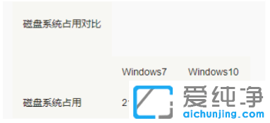 分析win7和win10系统哪个占用c盘空间大