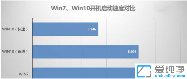 win10对比win7纯净版系统优势在哪里