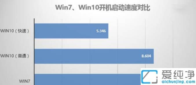 纯净版系统win7和win10全面对比哪个好用