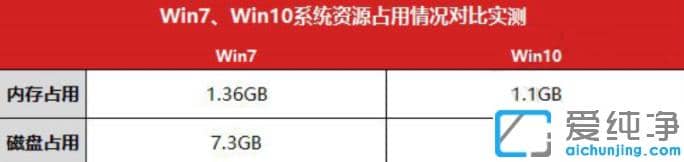 纯净版系统win7和win10全面对比哪个好用