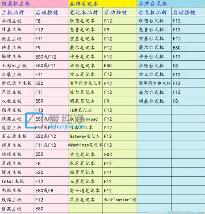 win7重装系统开机按哪个键_win7重做系统按f几