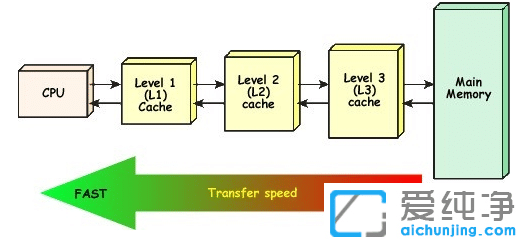 Win10升级Win11后不流畅怎么解决？