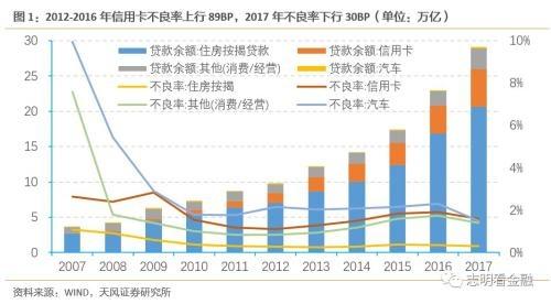 天风银行：如何衡量当前银行信用卡风险？