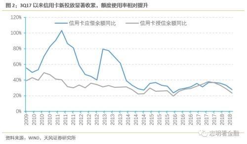 天风银行：如何衡量当前银行信用卡风险？