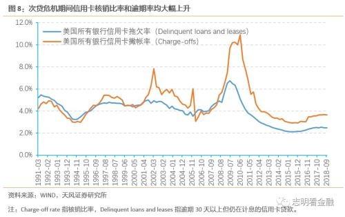 天风银行：如何衡量当前银行信用卡风险？
