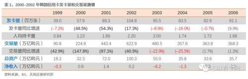 天风银行：如何衡量当前银行信用卡风险？
