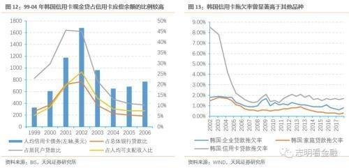 天风银行：如何衡量当前银行信用卡风险？