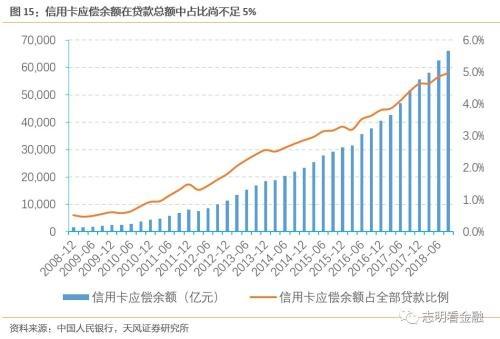 天风银行：如何衡量当前银行信用卡风险？