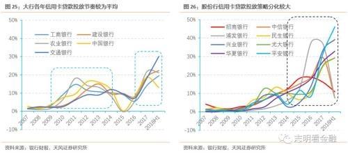 天风银行：如何衡量当前银行信用卡风险？