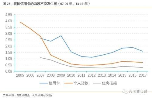 天风银行：如何衡量当前银行信用卡风险？