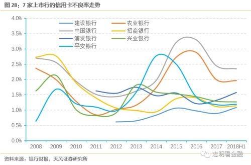 天风银行：如何衡量当前银行信用卡风险？