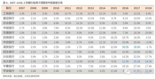 天风银行：如何衡量当前银行信用卡风险？