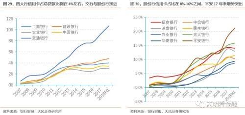 天风银行：如何衡量当前银行信用卡风险？
